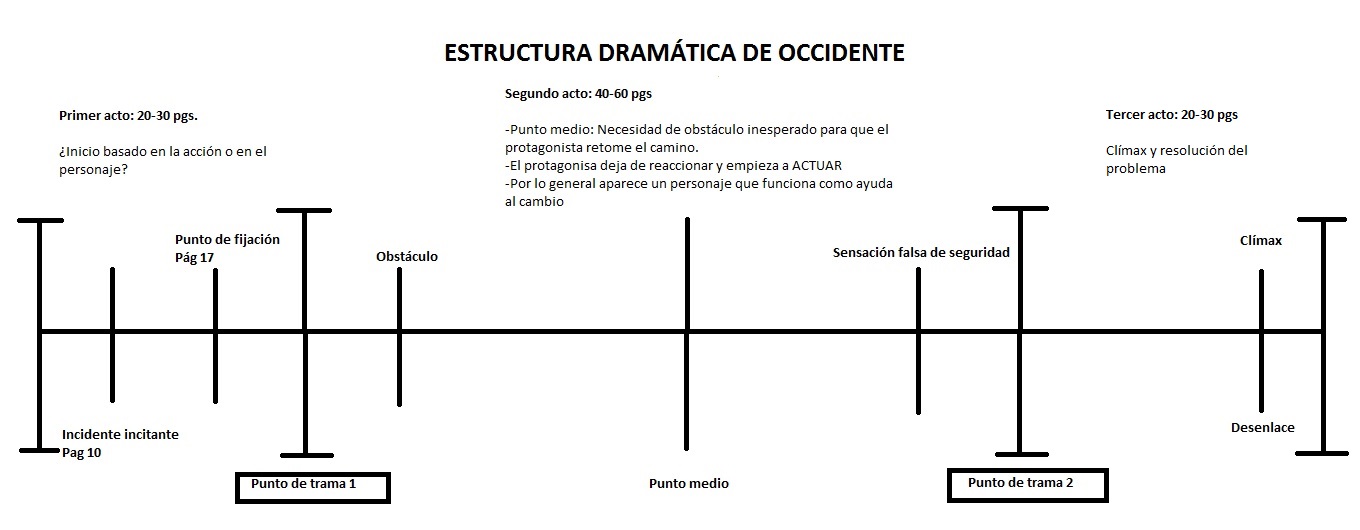 Estructura dramática de occidente